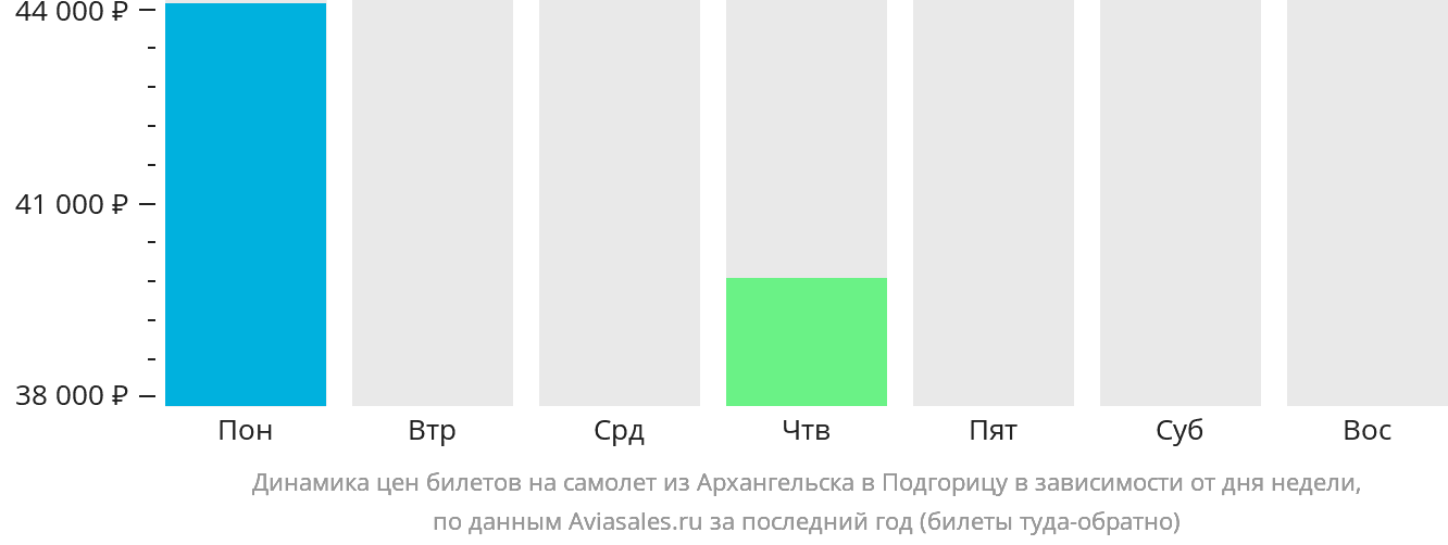 Динамика цен билетов на самолёт из Архангельска в Подгорицу в зависимости от дня недели