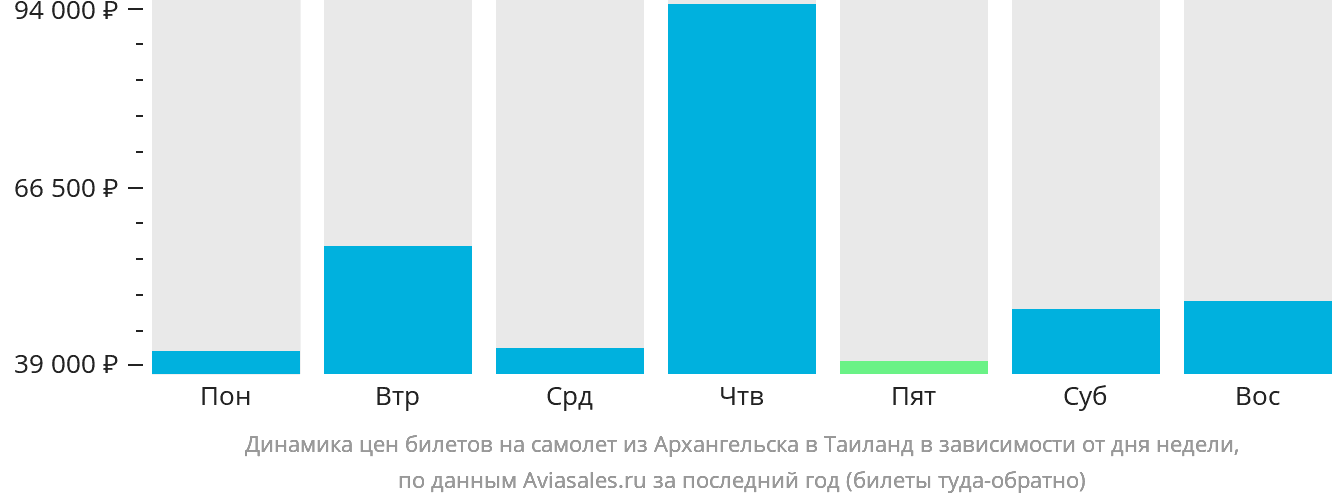 Динамика цен билетов на самолёт из Архангельска в Таиланд в зависимости от дня недели