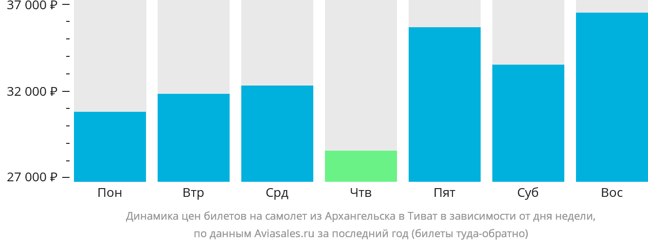 Динамика цен билетов на самолёт из Архангельска в Тиват в зависимости от дня недели