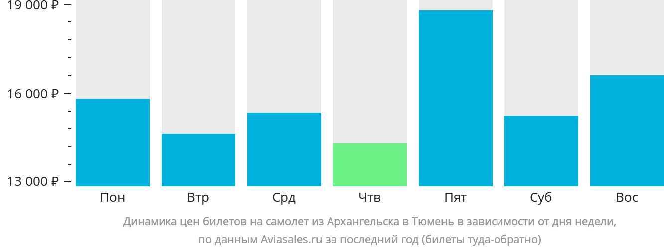 Динамика цен билетов на самолёт из Архангельска в Тюмень в зависимости от дня недели