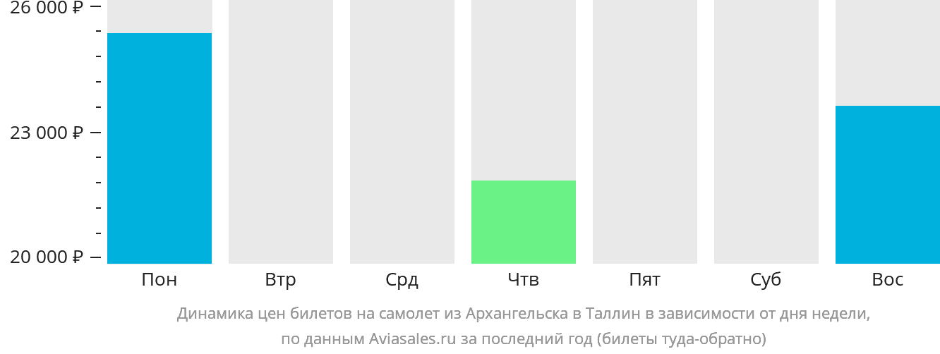 Динамика цен билетов на самолёт из Архангельска в Таллин в зависимости от дня недели