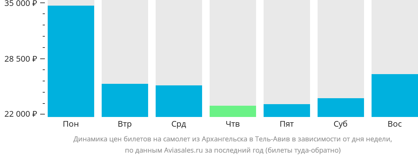Динамика цен билетов на самолёт из Архангельска в Тель-Авив в зависимости от дня недели