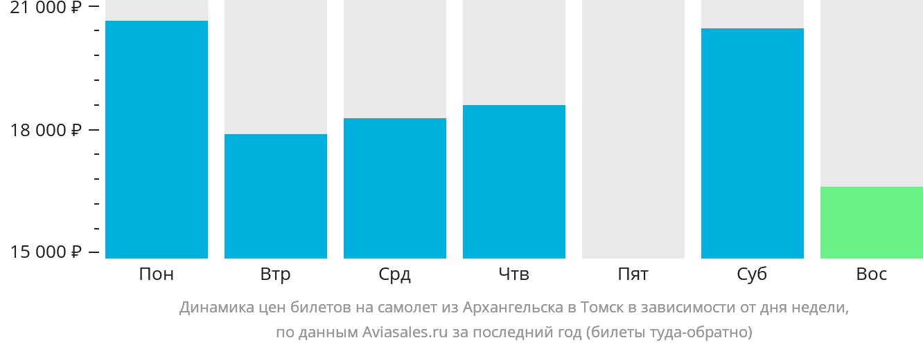 Динамика цен билетов на самолёт из Архангельска в Томск в зависимости от дня недели