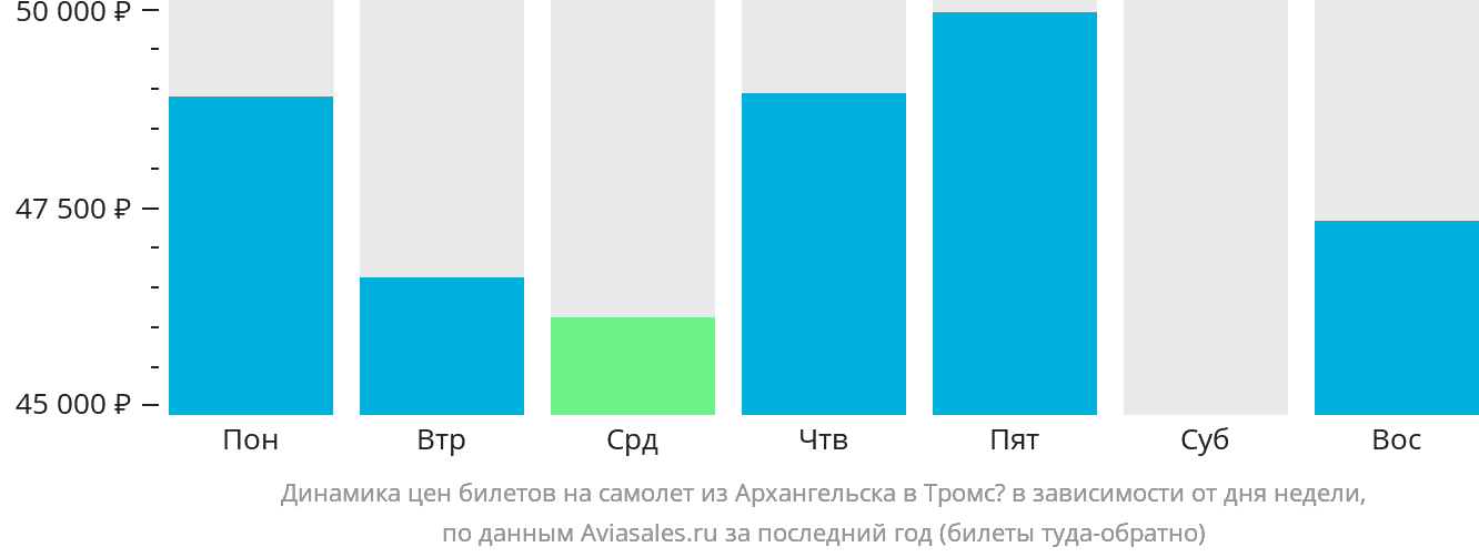 Динамика цен билетов на самолёт из Архангельска в Тромсё в зависимости от дня недели