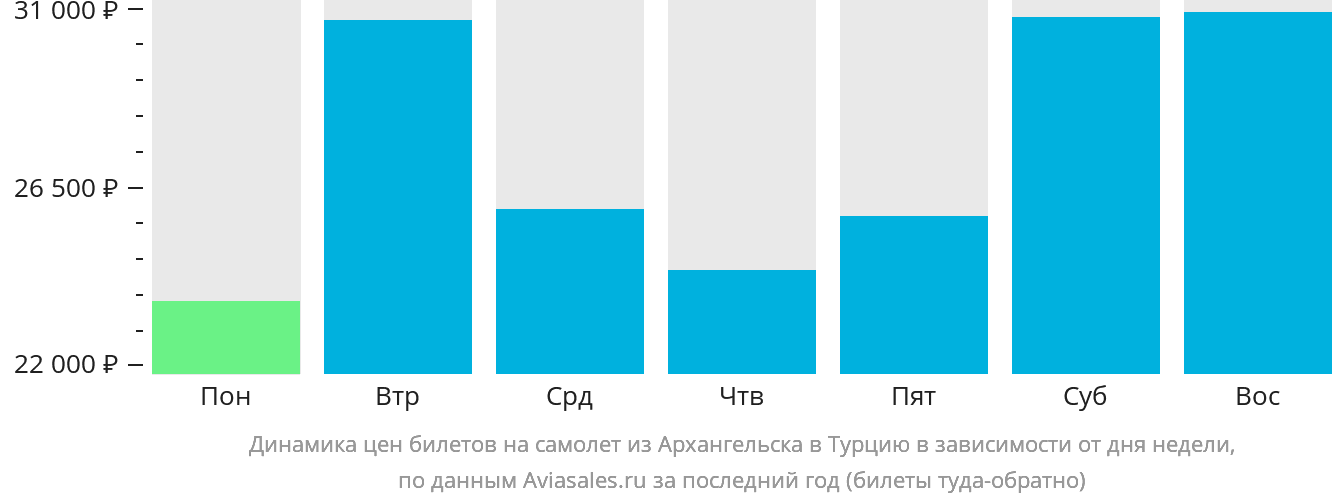Динамика цен билетов на самолёт из Архангельска в Турцию в зависимости от дня недели