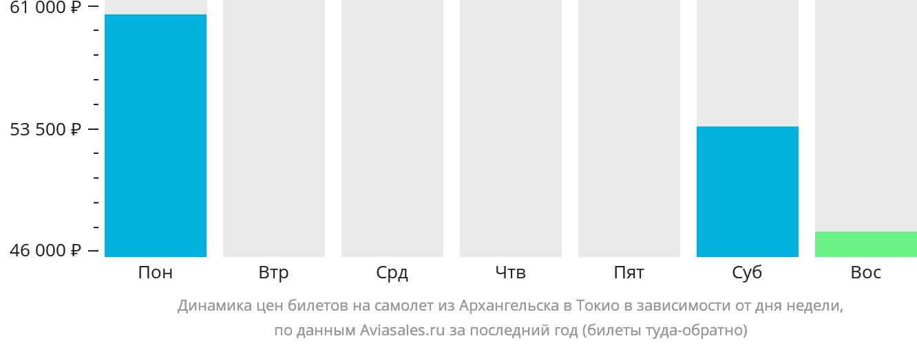 Динамика цен билетов на самолёт из Архангельска в Токио в зависимости от дня недели