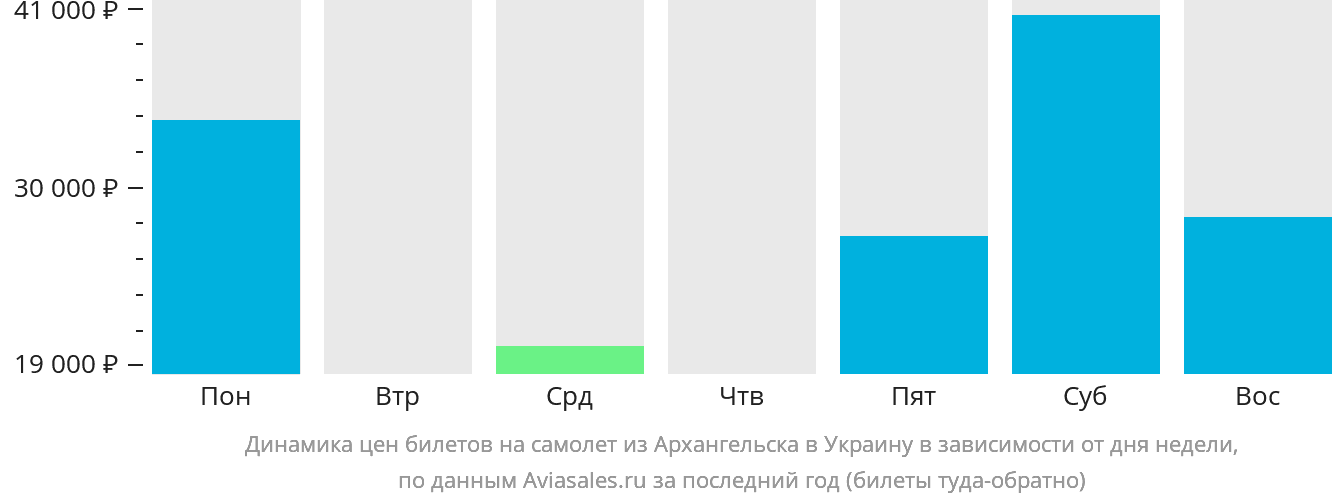 Динамика цен билетов на самолёт из Архангельска в Украину в зависимости от дня недели