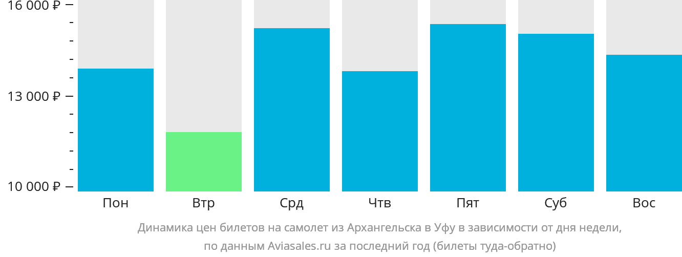 Динамика цен билетов на самолёт из Архангельска в Уфу в зависимости от дня недели