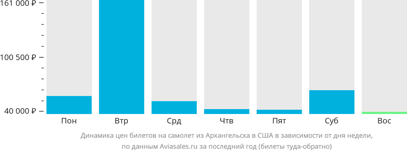 Динамика цен билетов на самолёт из Архангельска в США в зависимости от дня недели