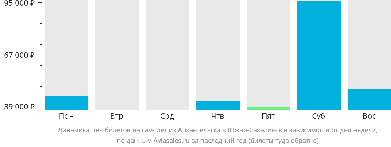 Динамика цен билетов на самолёт из Архангельска в Южно-Сахалинск в зависимости от дня недели