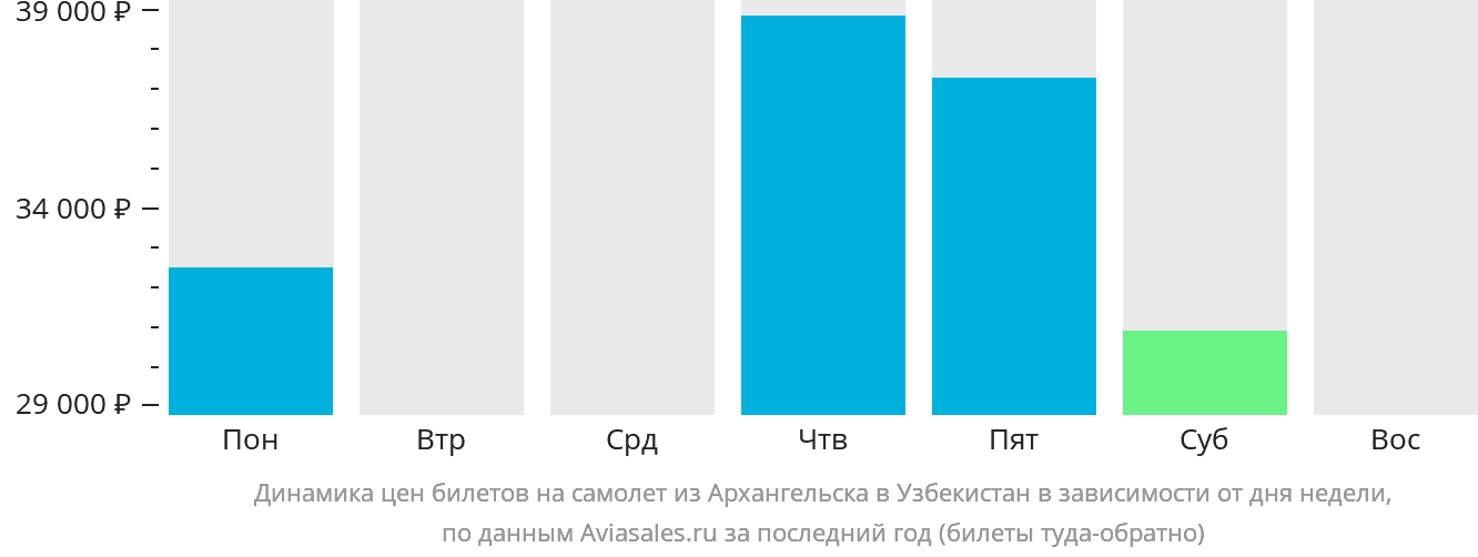 Динамика цен билетов на самолёт из Архангельска в Узбекистан в зависимости от дня недели