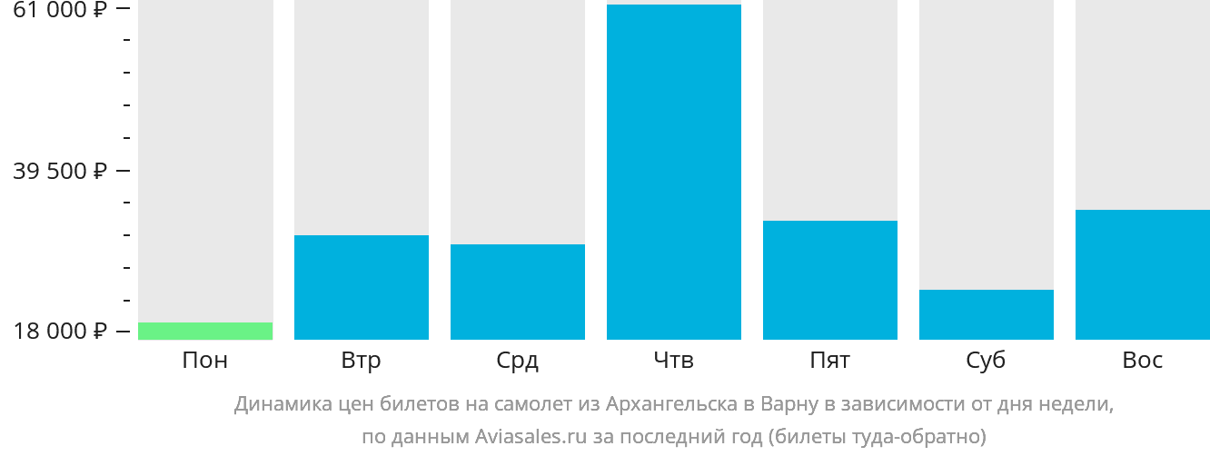 Динамика цен билетов на самолёт из Архангельска в Варну в зависимости от дня недели