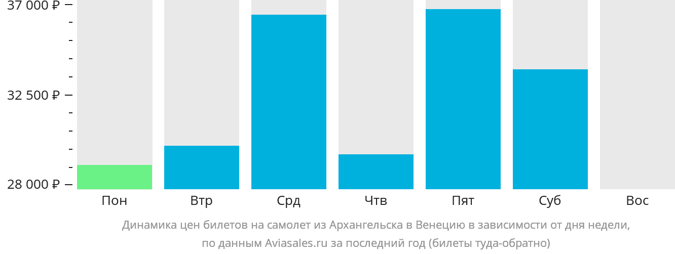 Динамика цен билетов на самолёт из Архангельска в Венецию в зависимости от дня недели
