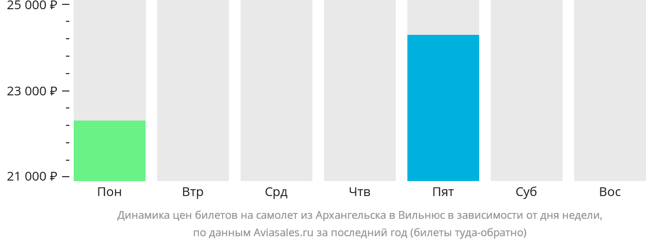 Динамика цен билетов на самолёт из Архангельска в Вильнюс в зависимости от дня недели