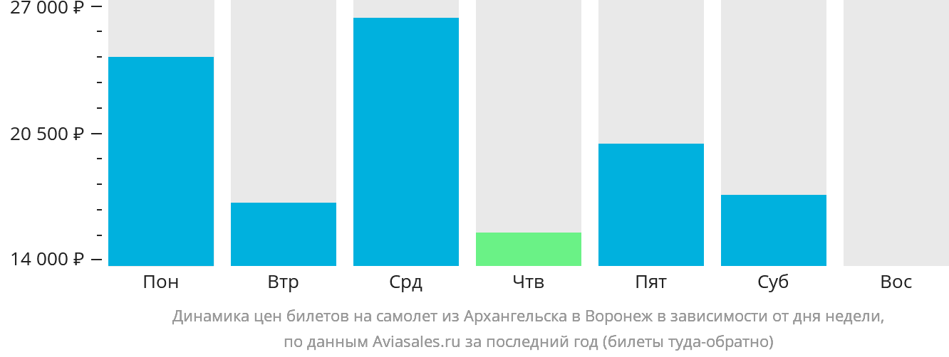Динамика цен билетов на самолёт из Архангельска в Воронеж в зависимости от дня недели