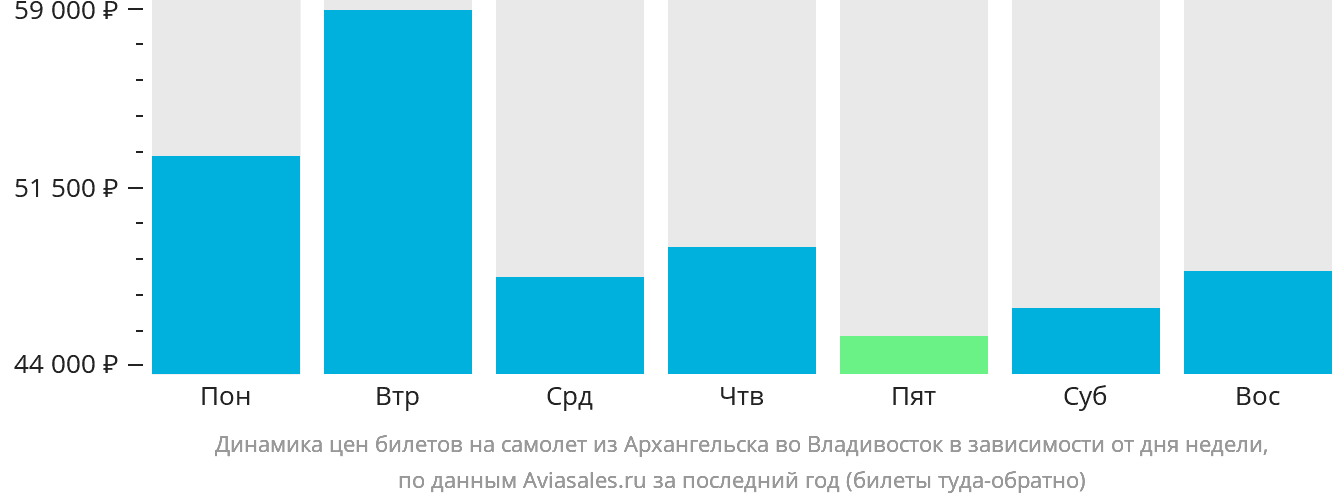 Динамика цен билетов на самолёт из Архангельска во Владивосток в зависимости от дня недели