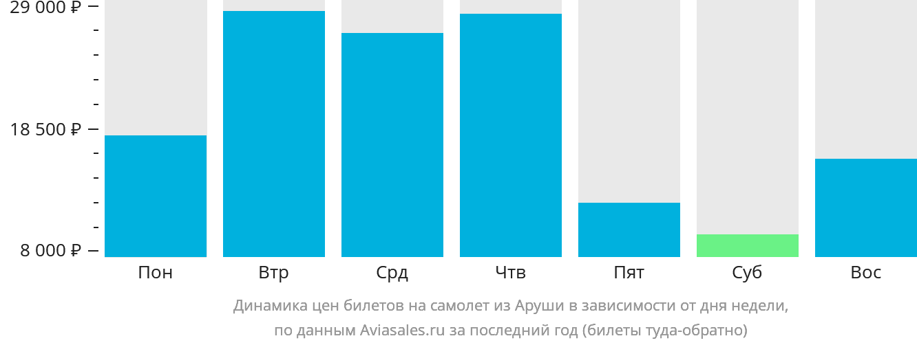 Динамика цен билетов на самолёт из Аруши в зависимости от дня недели