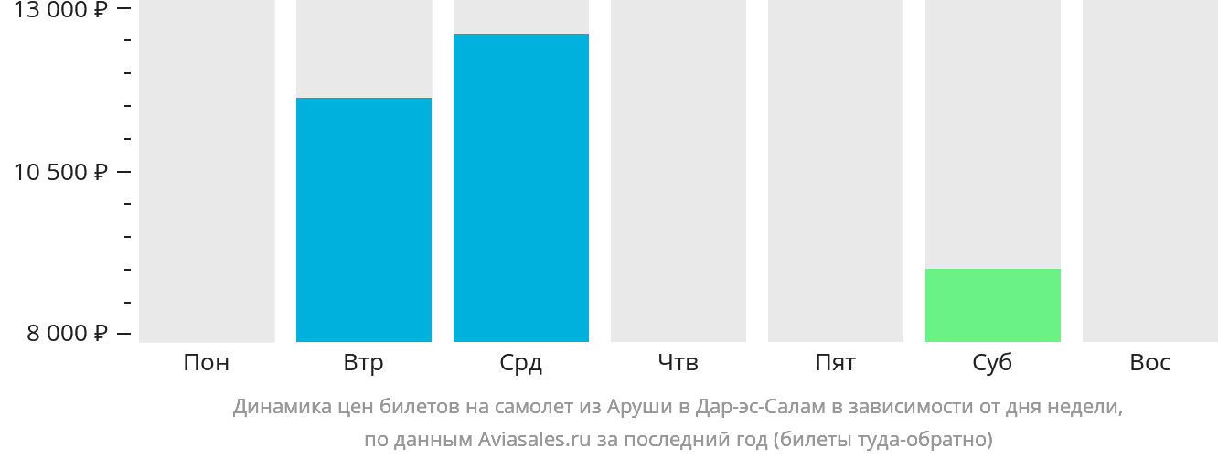 Динамика цен билетов на самолёт из Аруши в Дар-эс-Салам в зависимости от дня недели