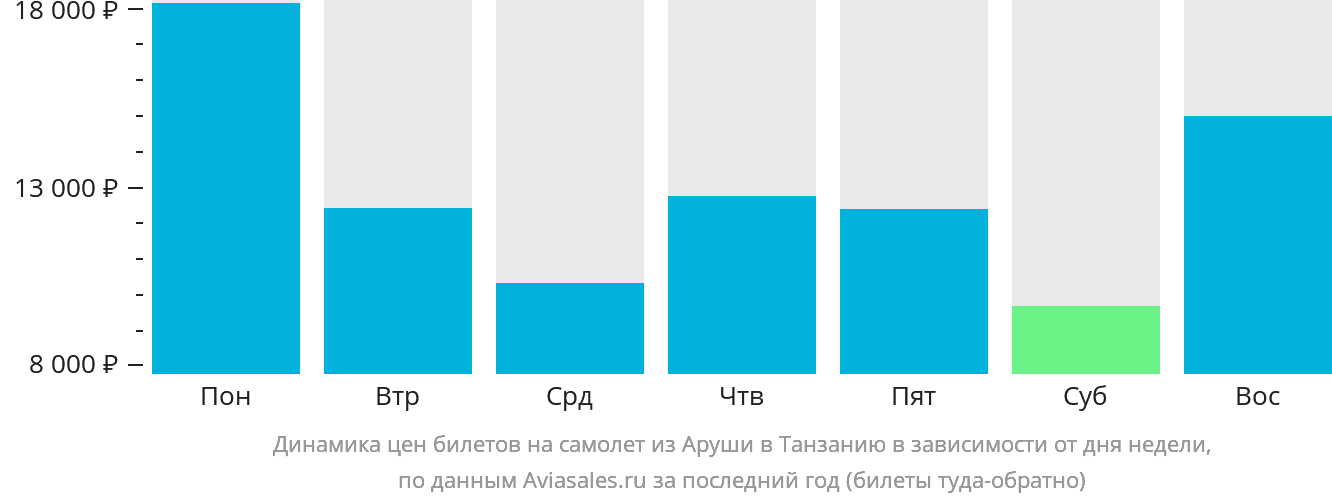 Динамика цен билетов на самолёт из Аруши в Танзанию в зависимости от дня недели