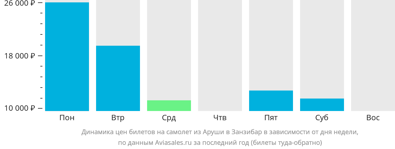 Динамика цен билетов на самолёт из Аруши в Занзибар в зависимости от дня недели