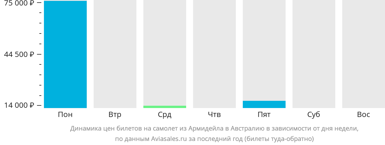 Динамика цен билетов на самолёт из Армидейла в Австралию в зависимости от дня недели
