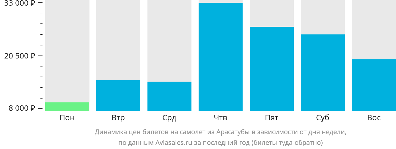 Динамика цен билетов на самолёт из Арасатубы в зависимости от дня недели