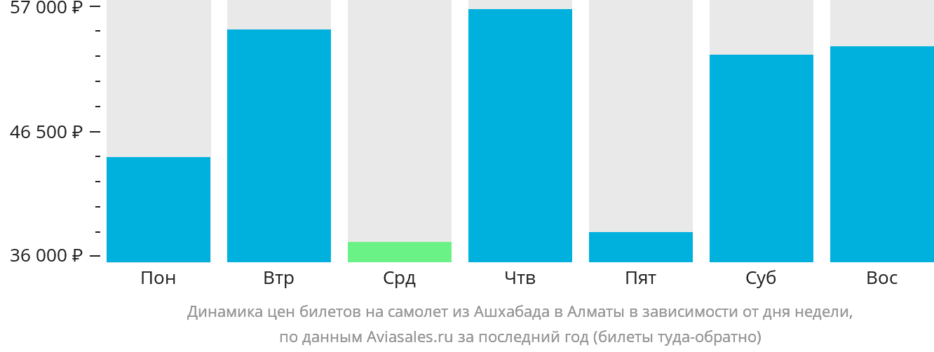 Динамика цен билетов на самолёт из Ашхабада в Алматы в зависимости от дня недели