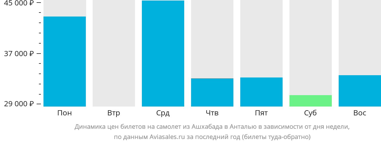 Динамика цен билетов на самолёт из Ашхабада в Анталью в зависимости от дня недели