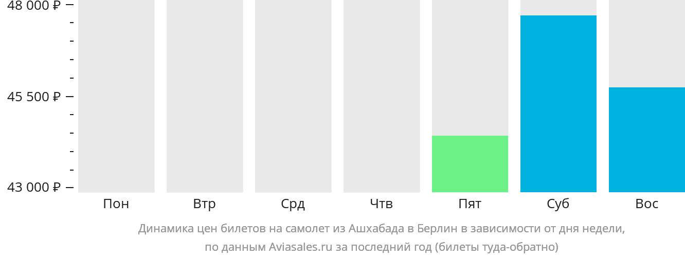 Динамика цен билетов на самолёт из Ашхабада в Берлин в зависимости от дня недели