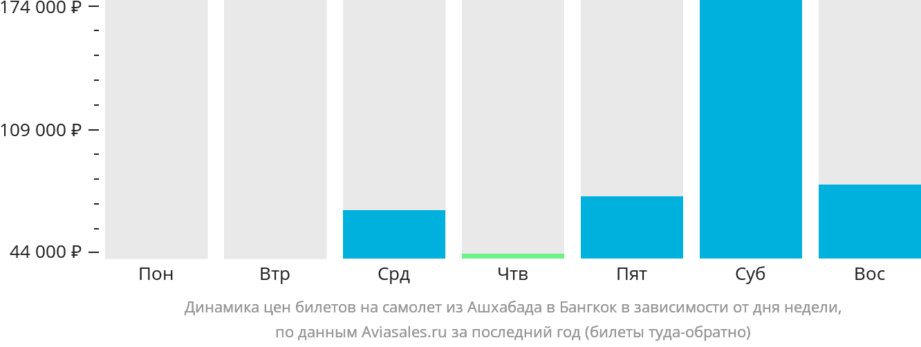 Динамика цен билетов на самолёт из Ашхабада в Бангкок в зависимости от дня недели