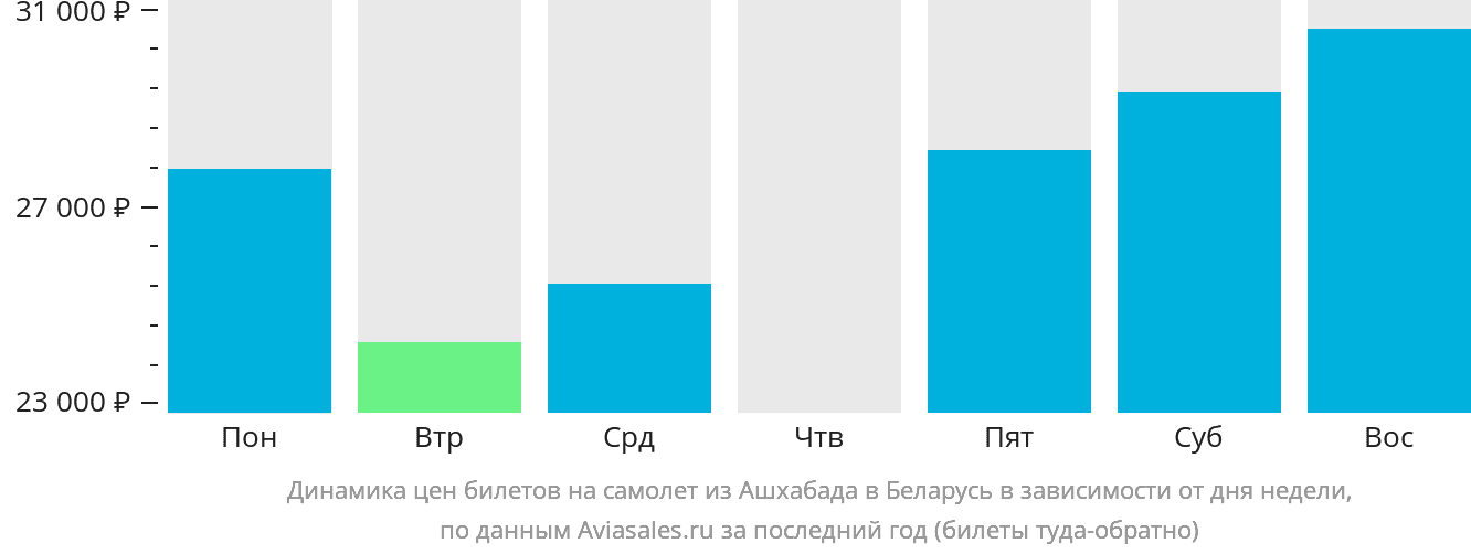 Динамика цен билетов на самолёт из Ашхабада в Беларусь в зависимости от дня недели
