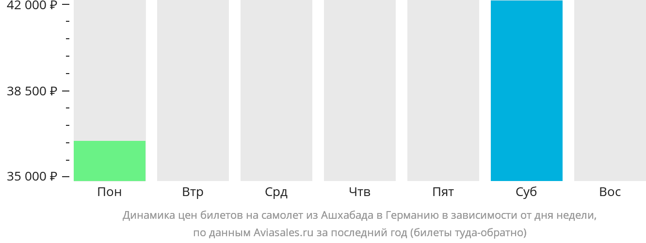 Динамика цен билетов на самолёт из Ашхабада в Германию в зависимости от дня недели