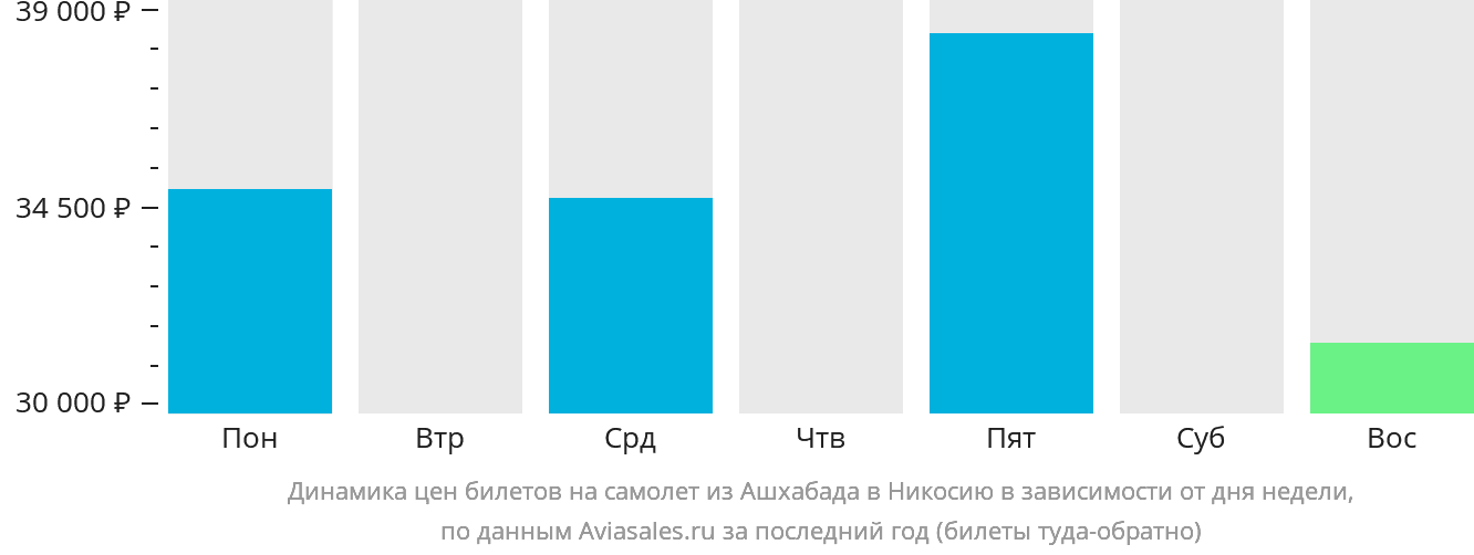 Динамика цен билетов на самолёт из Ашхабада в Эрджан в зависимости от дня недели