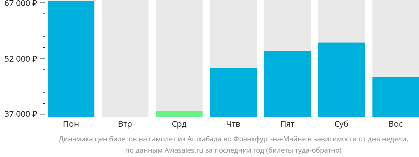 Динамика цен билетов на самолёт из Ашхабада во Франкфурт-на-Майне в зависимости от дня недели