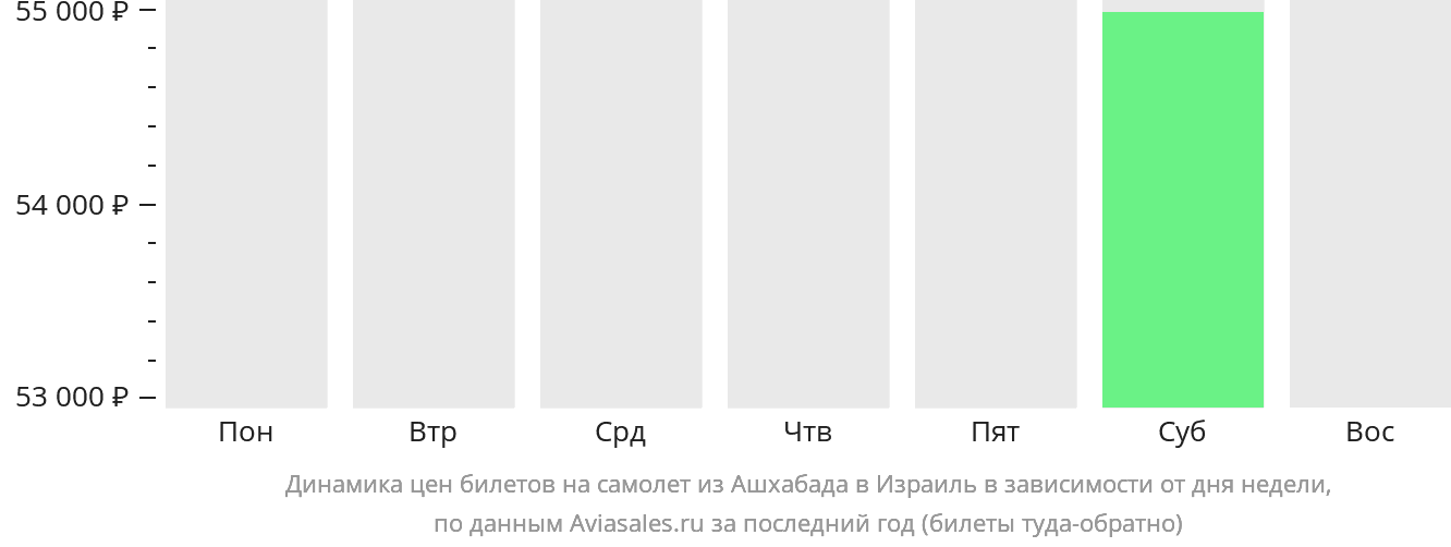 Динамика цен билетов на самолёт из Ашхабада в Израиль в зависимости от дня недели
