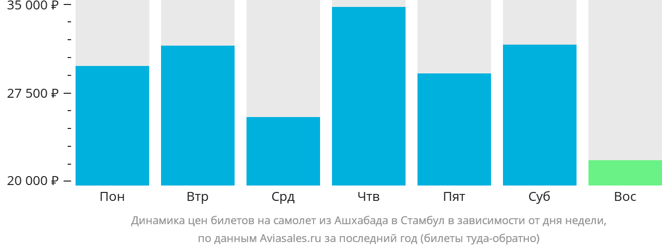 Динамика цен билетов на самолёт из Ашхабада в Стамбул в зависимости от дня недели