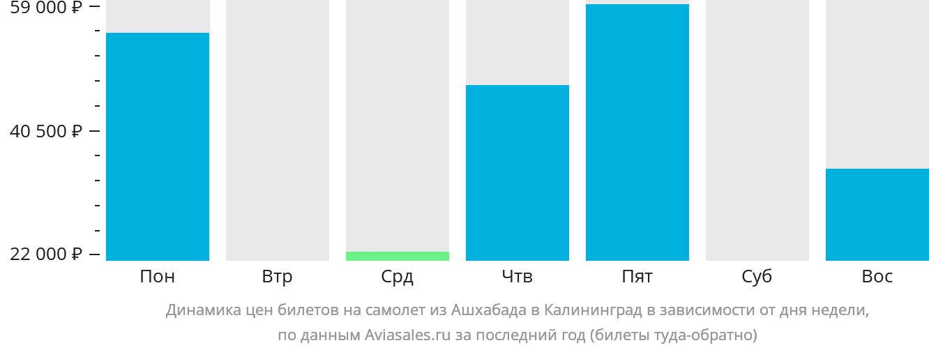 Динамика цен билетов на самолёт из Ашхабада в Калининград в зависимости от дня недели