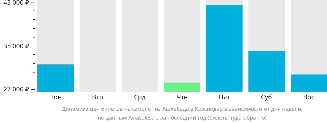 Динамика цен билетов на самолёт из Ашхабада в Краснодар в зависимости от дня недели