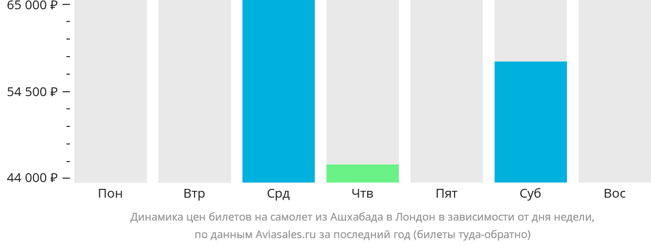 Динамика цен билетов на самолёт из Ашхабада в Лондон в зависимости от дня недели