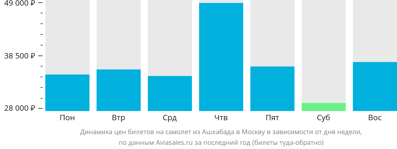 Динамика цен билетов на самолёт из Ашхабада в Москву в зависимости от дня недели