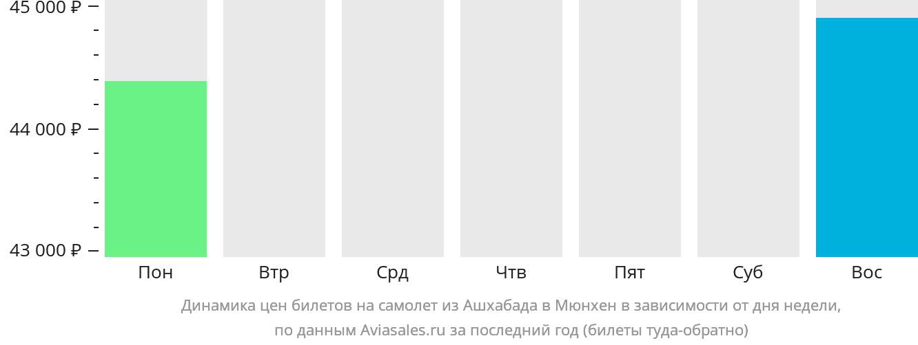 Динамика цен билетов на самолёт из Ашхабада в Мюнхен в зависимости от дня недели