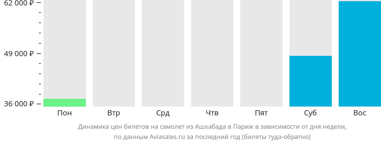 Динамика цен билетов на самолёт из Ашхабада в Париж в зависимости от дня недели
