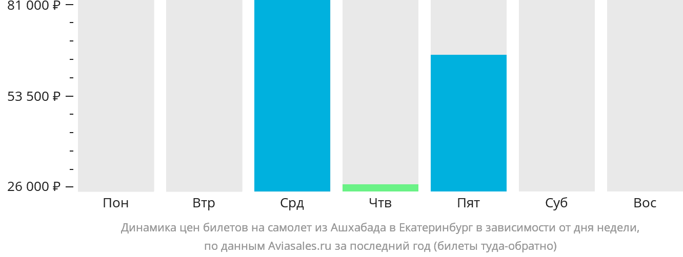 Динамика цен билетов на самолёт из Ашхабада в Екатеринбург в зависимости от дня недели