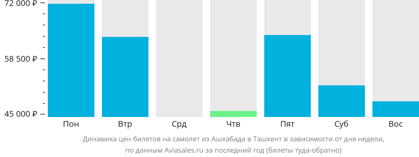 Динамика цен билетов на самолёт из Ашхабада в Ташкент в зависимости от дня недели