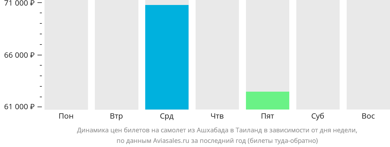 Динамика цен билетов на самолёт из Ашхабада в Таиланд в зависимости от дня недели