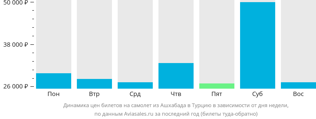 Динамика цен билетов на самолёт из Ашхабада в Турцию в зависимости от дня недели
