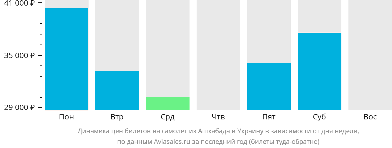 Динамика цен билетов на самолёт из Ашхабада в Украину в зависимости от дня недели