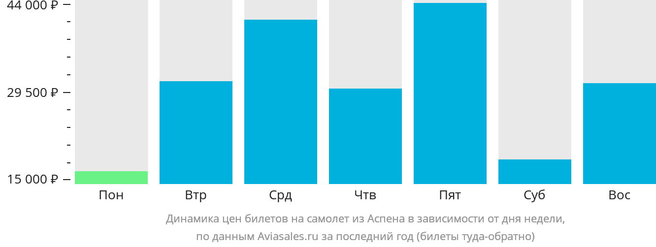 Динамика цен билетов на самолёт из Аспена в зависимости от дня недели