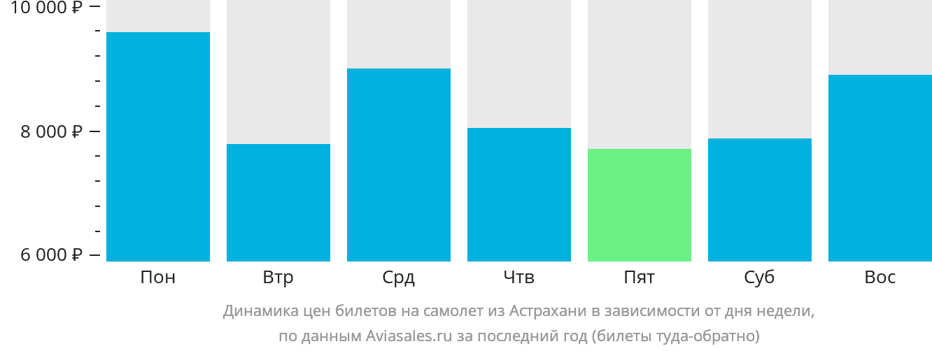 Динамика цен билетов на самолёт из Астрахани в зависимости от дня недели