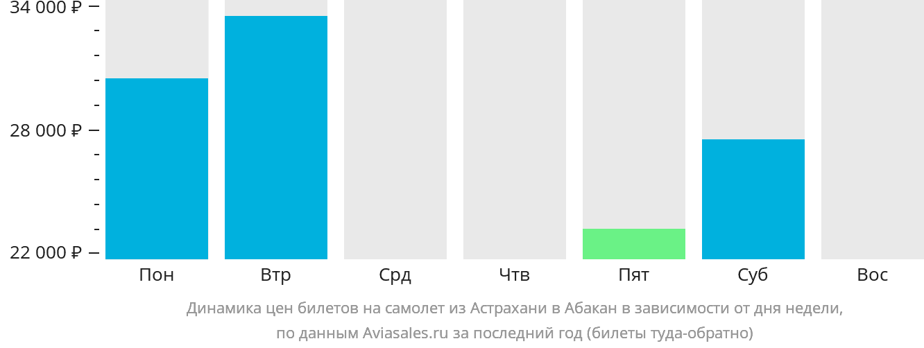 Динамика цен билетов на самолёт из Астрахани в Абакан в зависимости от дня недели